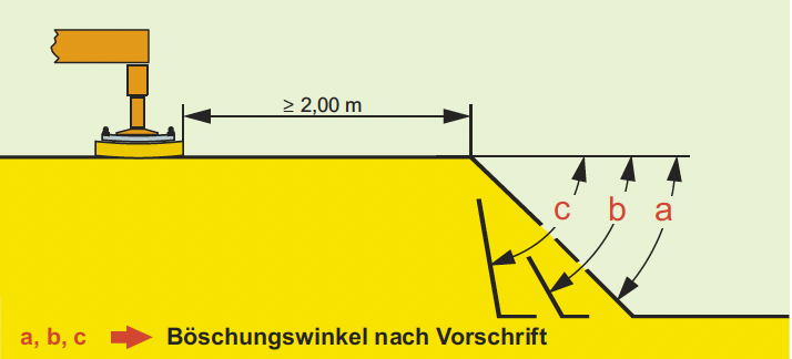Grafik mit einer Darstellung der Böschwinkel